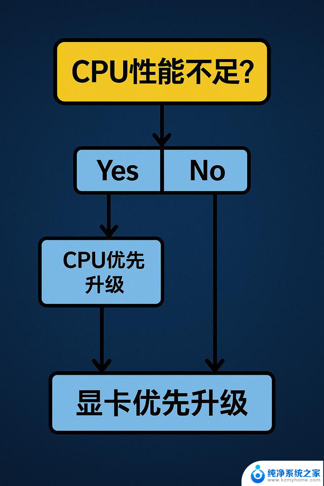电脑升级篇CPU和显卡，到底先换谁更值？如何选择最合适的升级顺序？