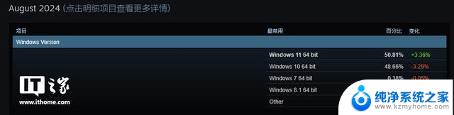 8月Steam软硬件调查：Win11份额突破50%，超越Win10