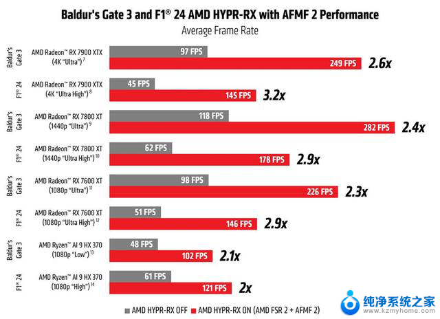 AMD更新24.9.1驱动：全新AFMF 2技术优化冰汽时代2