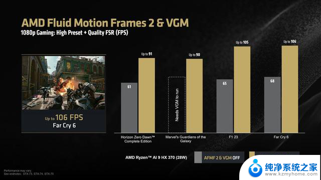 AMD更新24.9.1驱动：全新AFMF 2技术优化冰汽时代2