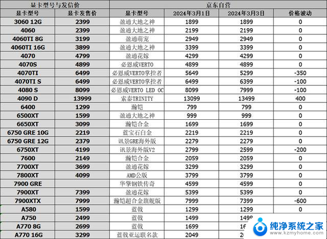 RTX40系显卡涨价，RX6750GRE 10G降至1969，3月3日显卡行情最新价格汇总