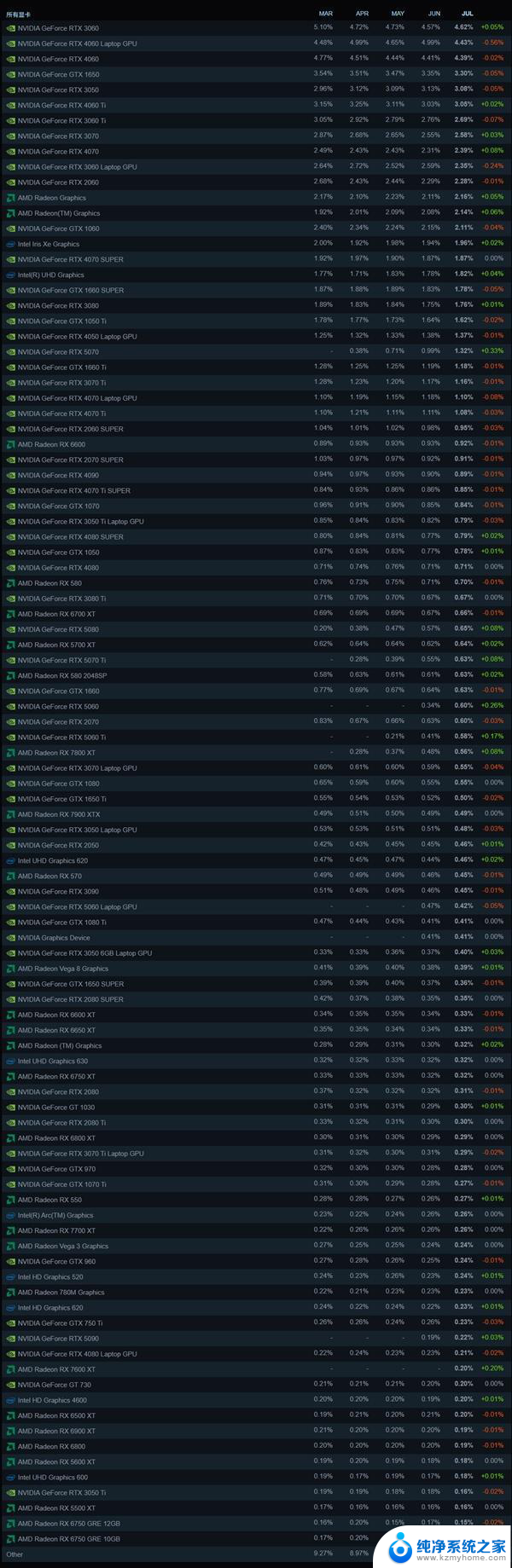 RTX 5070涨幅第一！Steam最新100大显卡公布，50系列新卡最受欢迎