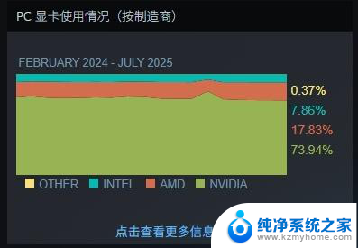 RTX 5070涨幅第一！Steam最新100大显卡公布，50系列新卡最受欢迎