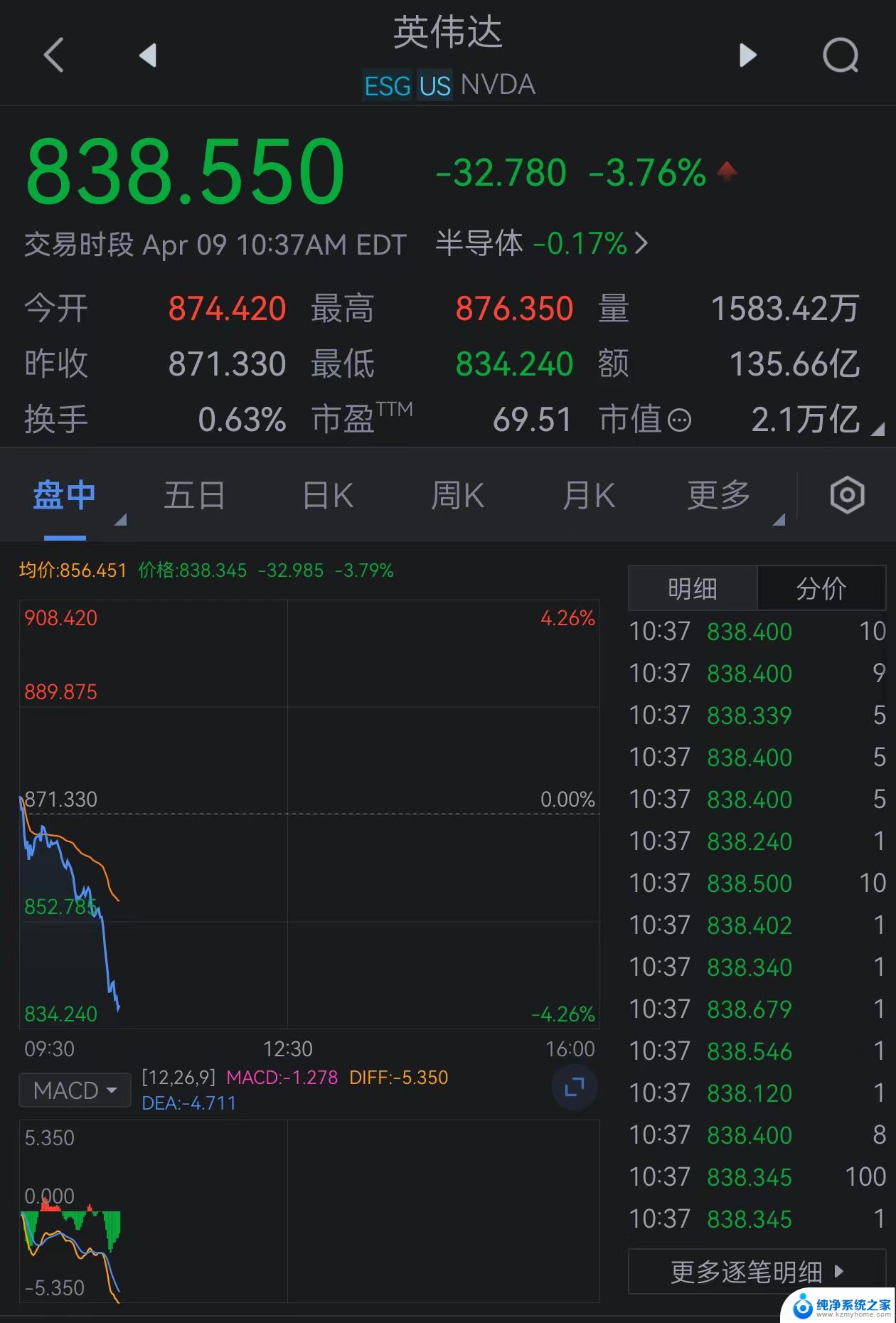 英伟达股价四连跌失守关键技术位,分析师警示短期动能转弱风险