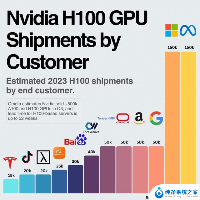 英伟达H100 GPU今年流向微软和Meta，两家成为最大买家