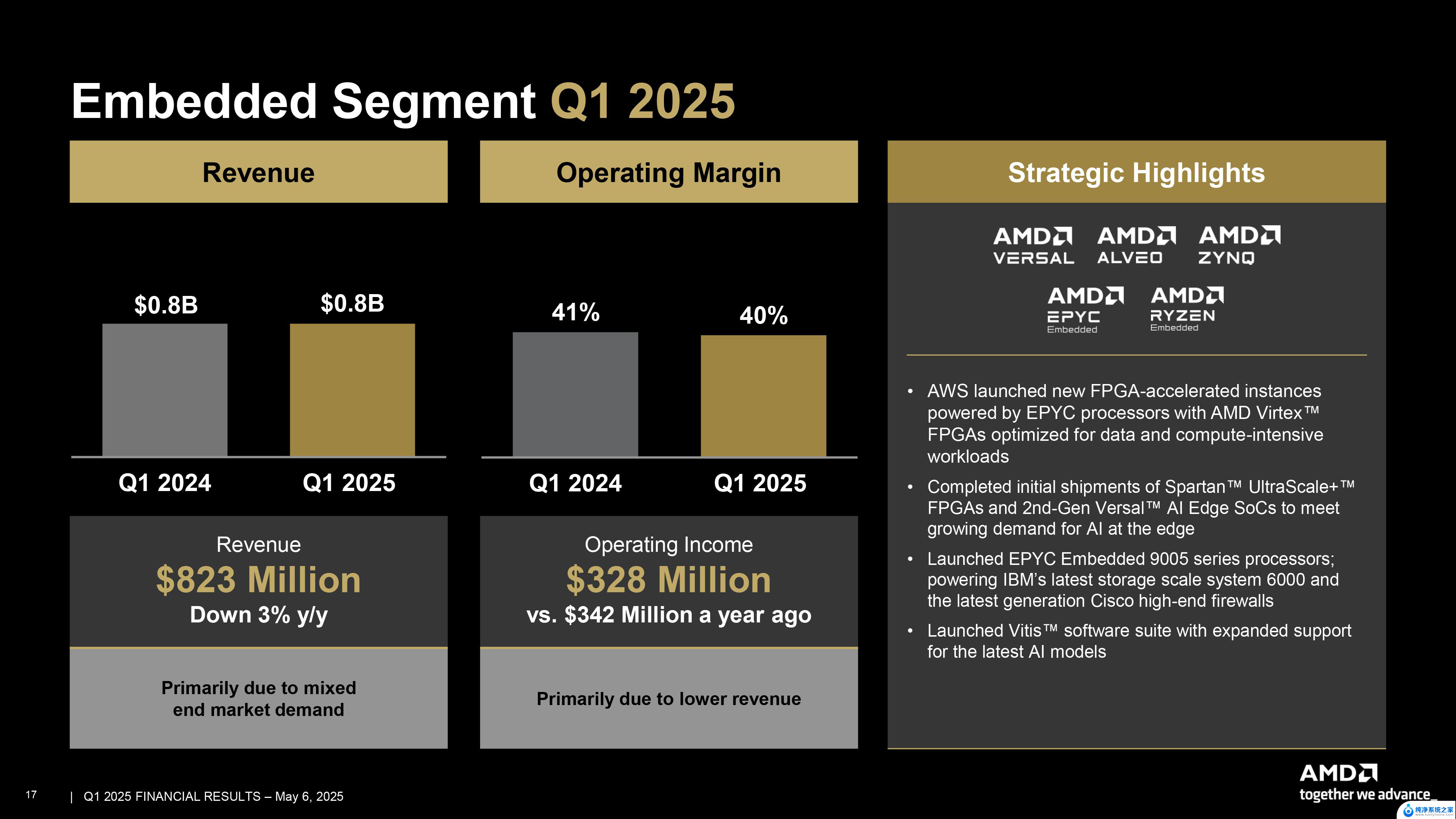 AMD 2025Q2财报：季度收入创新高，同比增长32%，达76.85亿美元