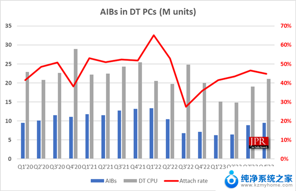 神奇！AMD显卡暴涨117％份额飙升 NVIDIA意外大跌，市场格局发生巨变