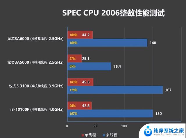 国产CPU龙芯3A6000实力超越英特尔酷睿10代，最新成绩惊艳亮相！