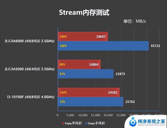 国产CPU龙芯3A6000实力超越英特尔酷睿10代，最新成绩惊艳亮相！