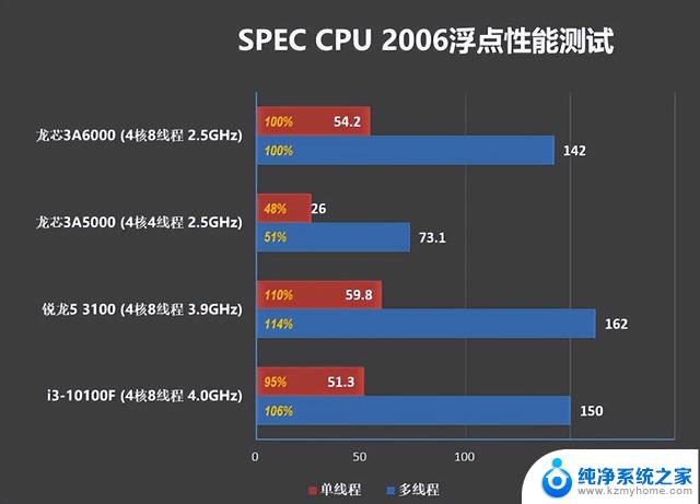 国产CPU龙芯3A6000实力超越英特尔酷睿10代，最新成绩惊艳亮相！