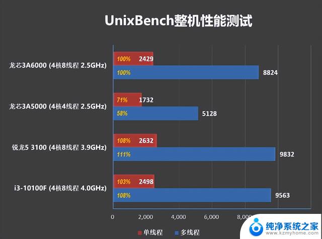 国产CPU龙芯3A6000实力超越英特尔酷睿10代，最新成绩惊艳亮相！