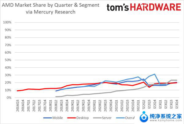 AMD三线突飞猛进！全面收割Intel份额 根本拦不住的最新动态