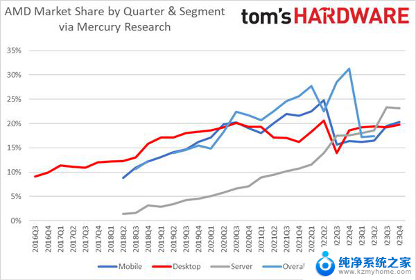 AMD三线突飞猛进！全面收割Intel份额 根本拦不住的最新动态