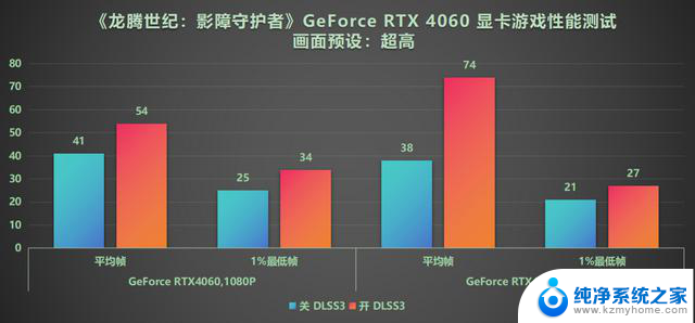 DLSS3做队友才真队友！RTX40系显卡龙腾世纪4横测结果揭晓