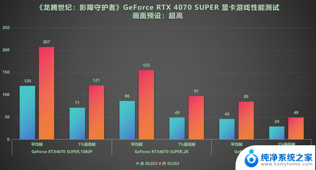 DLSS3做队友才真队友！RTX40系显卡龙腾世纪4横测结果揭晓