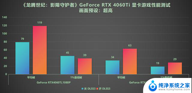 DLSS3做队友才真队友！RTX40系显卡龙腾世纪4横测结果揭晓