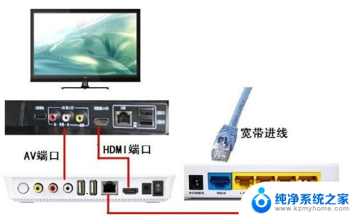 带机顶盒的老电视怎么连接网络 机顶盒连接电视的操作方法