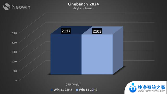 Win11 22H2 vs. 23H2性能孰优孰劣？测试揭秘，你的最佳选择！