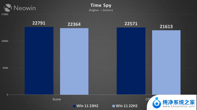 Win11 22H2 vs. 23H2性能孰优孰劣？测试揭秘，你的最佳选择！