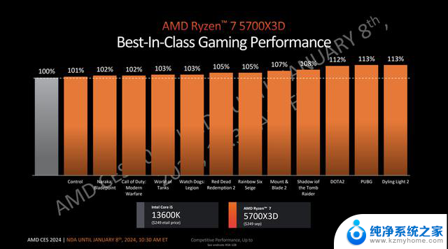 AMD面向AM4平台推出4款台式机处理器，锐龙7 5700X3D在列，让您的台式机性能飞速提升！