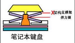 笔记本电脑按键可以拆卸吗 如何拆卸笔记本键盘按键