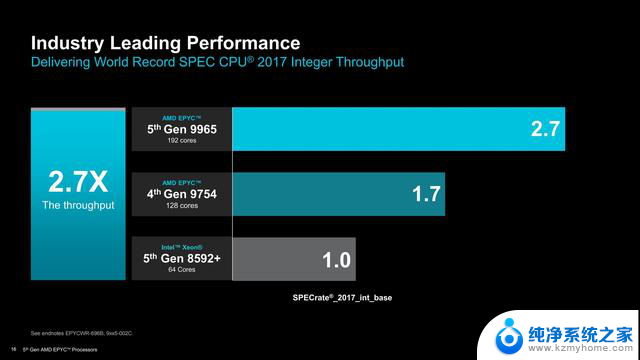 AMD正式发布第五代EPYC处理器家族，192核384线程神U降临！
