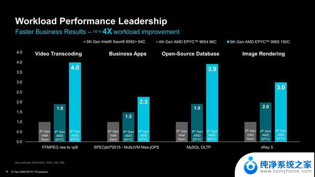 AMD正式发布第五代EPYC处理器家族，192核384线程神U降临！