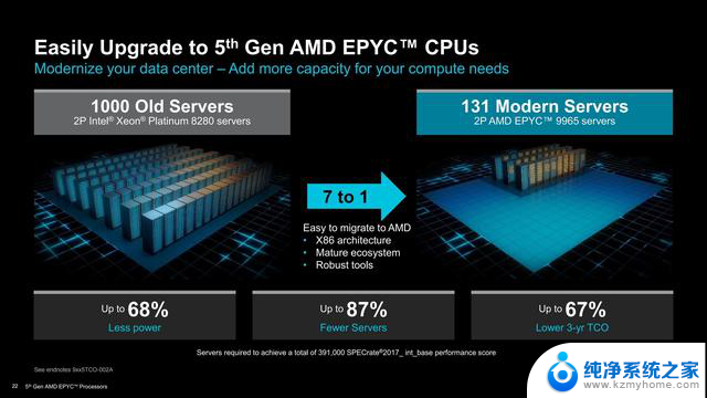 AMD正式发布第五代EPYC处理器家族，192核384线程神U降临！