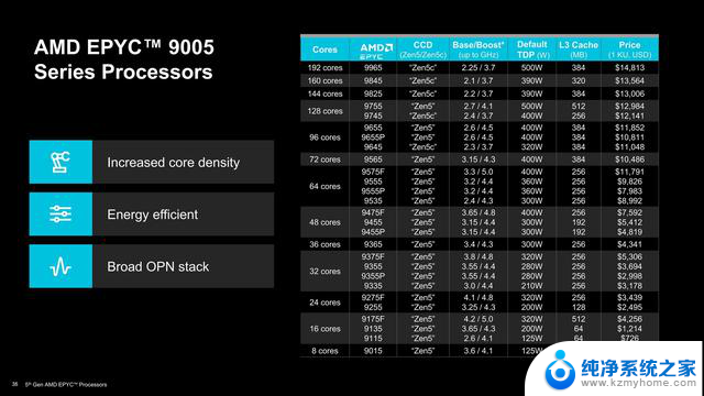 AMD正式发布第五代EPYC处理器家族，192核384线程神U降临！