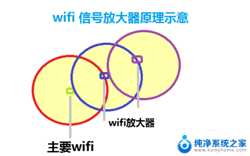 如何扩大wifi覆盖范围 如何加强家中有线网络的覆盖范围