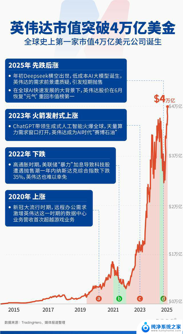 英伟达站上4万亿美元，AI“第二幕”已开启，美国极限施压，谷歌24亿美元“截胡”OpenAI，印航空难飞行员对话曝光｜一周国际财经