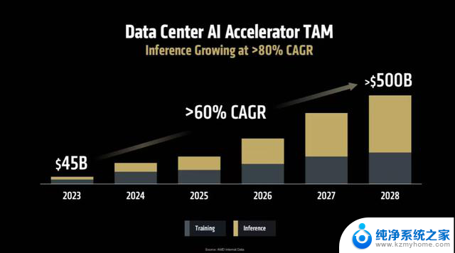 AMD发布MI350系列AI加速器，推理性能提升35倍2025峰会