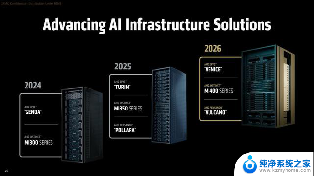 AMD发布MI350系列AI加速器，推理性能提升35倍2025峰会