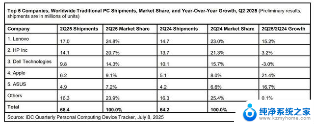 英伟达股价突破4万亿美元，WIN11系统份额超越WIN102022最新消息