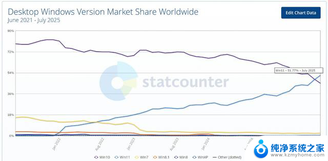 英伟达股价突破4万亿美元，WIN11系统份额超越WIN102022最新消息