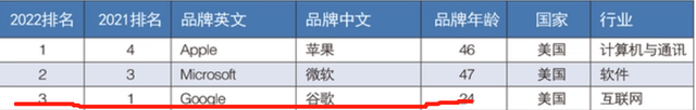 世界品牌500强揭秘：华为不如腾讯，微软反超苹果成第一，特斯拉超奔驰