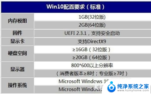 win10对电脑的要求 Win10最低配置要求是什么