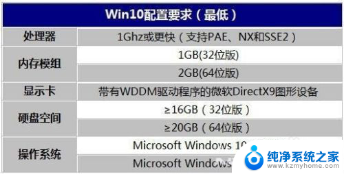 win10对电脑的要求 Win10最低配置要求是什么