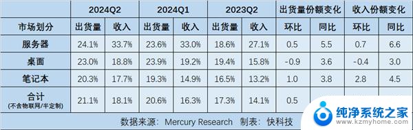 AMD EPYC处理器份额创新高！收入占比已达33.7％，全球市场地位稳步提升