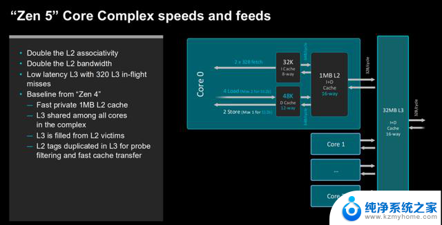 AMD EPYC 9005系列高管解读第五代EPYC设计思路