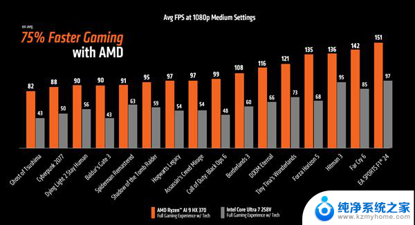 AMD锐龙AI 9 HX 370游戏性能领先酷睿Ultra 7 258V 75%