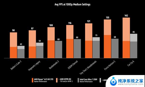 AMD锐龙AI 9 HX 370游戏性能领先酷睿Ultra 7 258V 75%