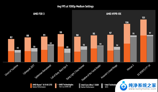 AMD锐龙AI 9 HX 370游戏性能领先酷睿Ultra 7 258V 75%