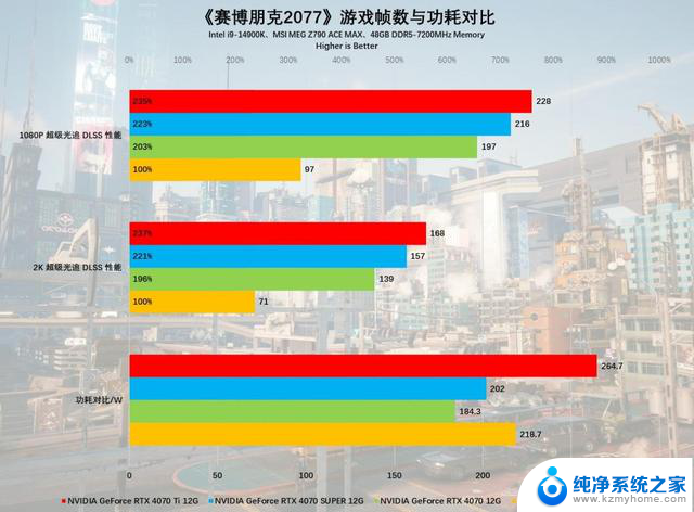 NVIDIA GeForce RTX 4070 SUPER首发评测：AI游戏完美平衡玩家需求