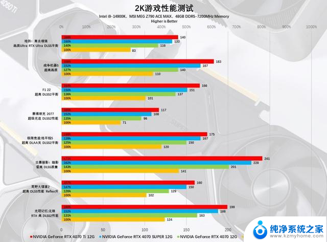 NVIDIA GeForce RTX 4070 SUPER首发评测：AI游戏完美平衡玩家需求