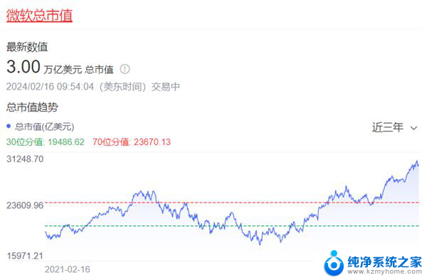 微软市值突破3万亿美元：比尔盖茨错失1.4万亿，背后秘密揭晓！