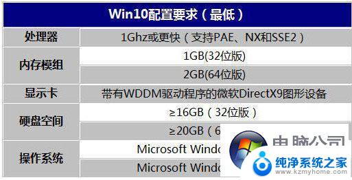 win7系统硬件要求 Windows7最低配置需求是什么