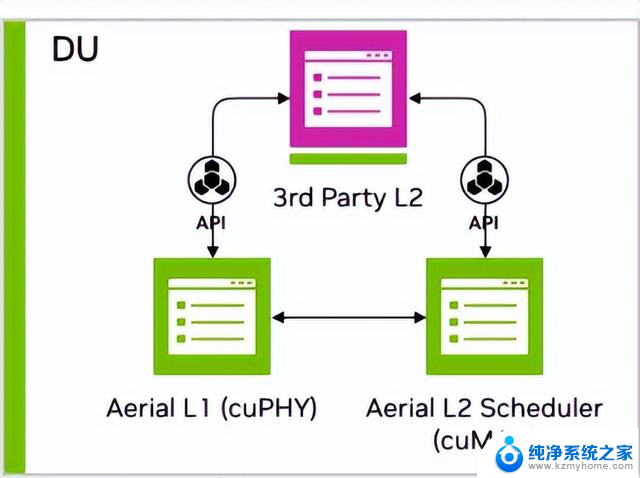 借助NVIDIA Aerial CUDA加速RAN，提升5G/6G DU性能和工作负载整合