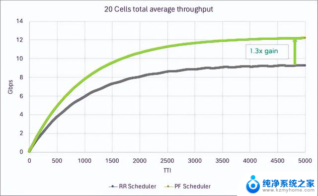 借助NVIDIA Aerial CUDA加速RAN，提升5G/6G DU性能和工作负载整合