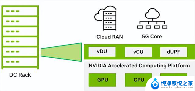 借助NVIDIA Aerial CUDA加速RAN，提升5G/6G DU性能和工作负载整合